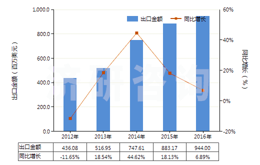 2012-2016年中國聚對苯二甲酸乙二酯非泡沫塑料板、片、膜等(HS39206200)出口總額及增速統(tǒng)計